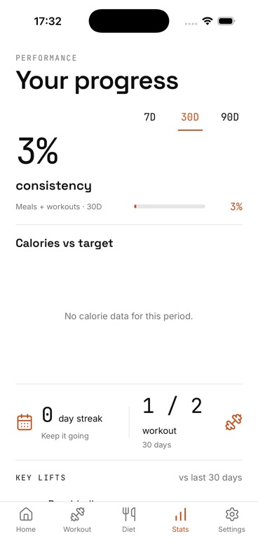 IGN8 progress dashboard showing 30-day consistency, calorie reporting, a workout streak, and completed workouts
